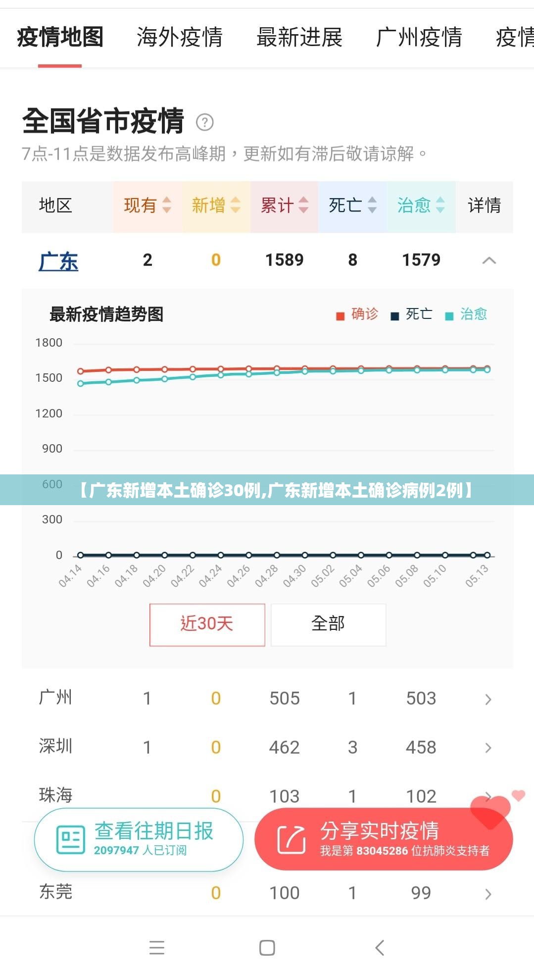 【广东新增本土确诊30例,广东新增本土确诊病例2例】 【广东新增本土确诊30例,广东新增本土确诊病例2例】