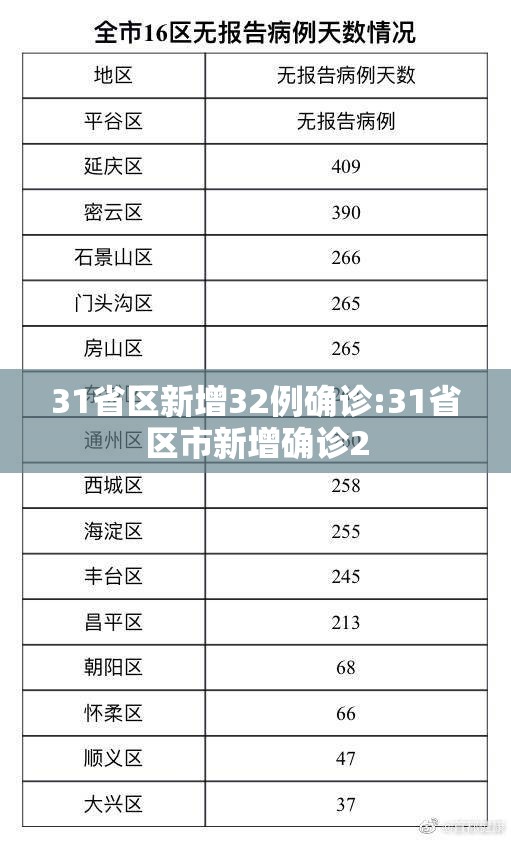 31省区新增32例确诊:31省区市新增确诊2 31省区新增32例确诊:31省区市新增确诊2