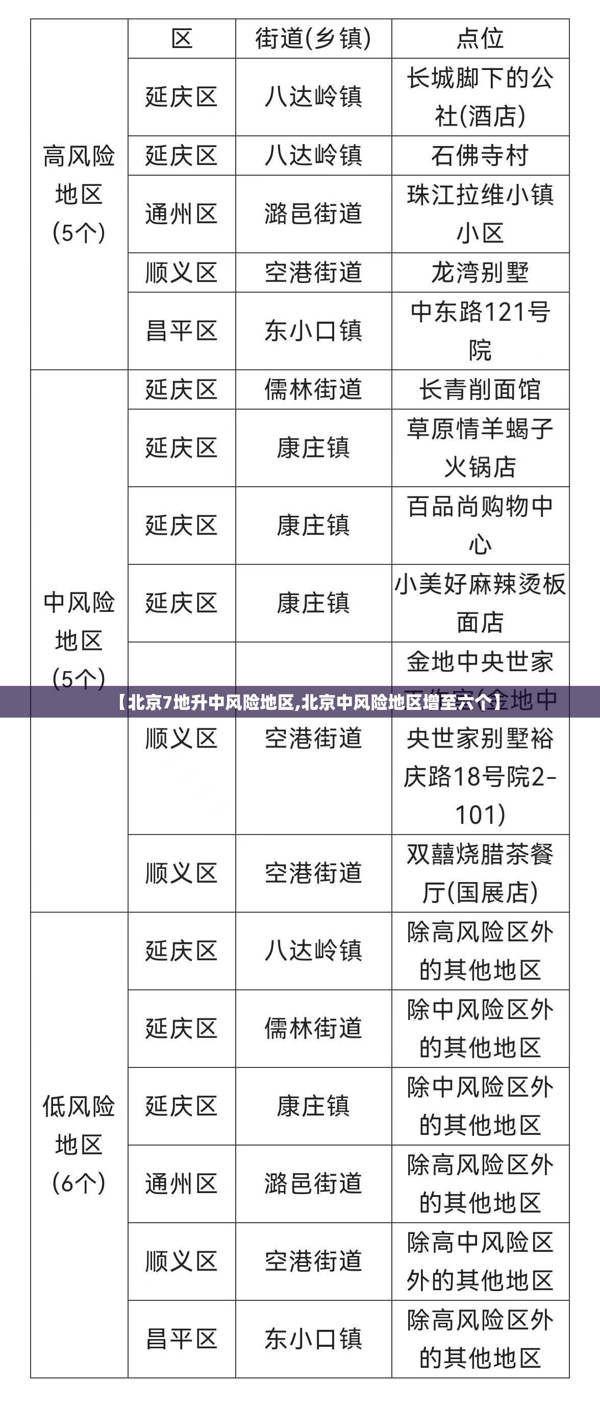 【北京7地升中风险地区,北京中风险地区增至六个】 【北京7地升中风险地区,北京中风险地区增至六个】