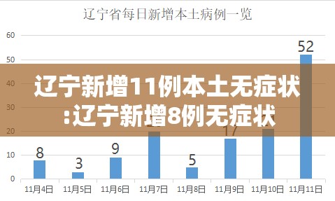 辽宁新增11例本土无症状:辽宁新增8例无症状 辽宁新增11例本土无症状:辽宁新增8例无症状