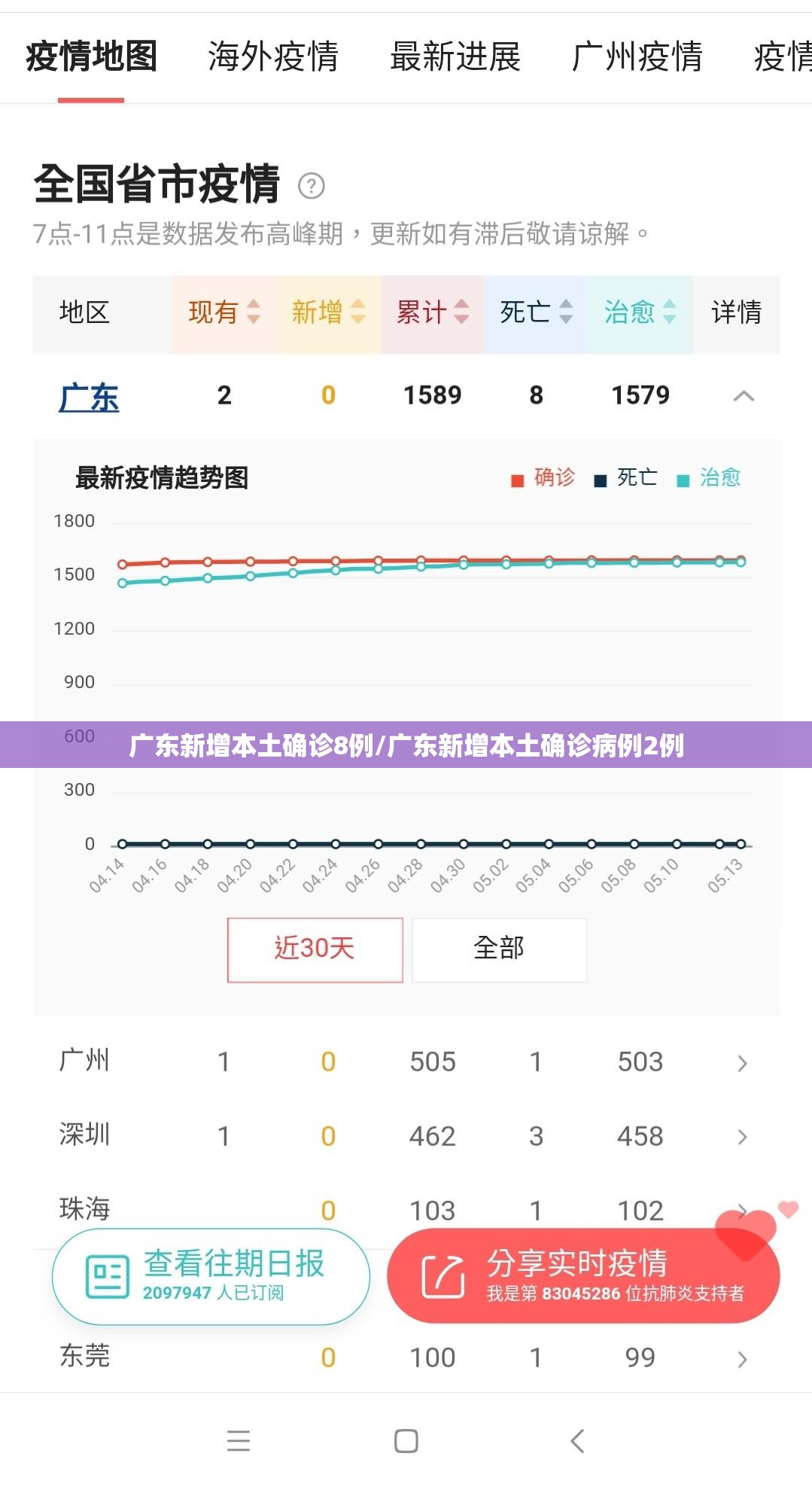 广东新增本土确诊8例/广东新增本土确诊病例2例 广东新增本土确诊8例/广东新增本土确诊病例2例