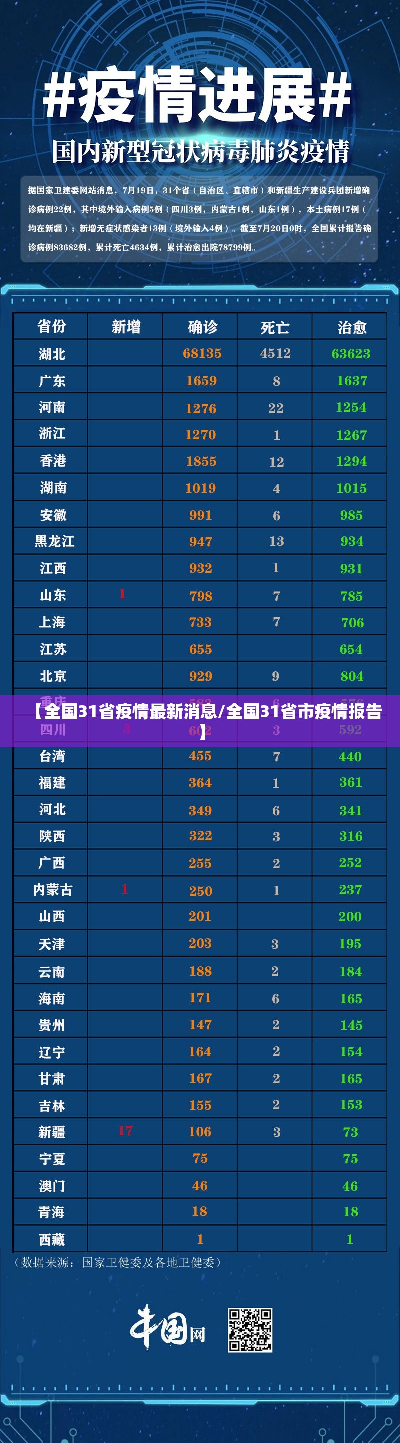 【全国31省疫情最新消息/全国31省市疫情报告】 【全国31省疫情最新消息/全国31省市疫情报告】