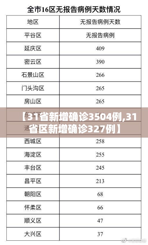 【31省新增确诊3504例,31省区新增确诊327例】 【31省新增确诊3504例,31省区新增确诊327例】