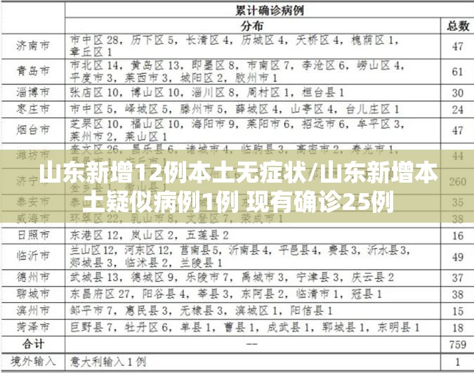 山东新增12例本土无症状/山东新增本土疑似病例1例 现有确诊25例 山东新增12例本土无症状/山东新增本土疑似病例1例 现有确诊25例
