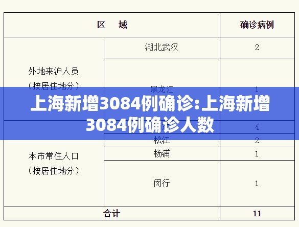 上海新增3084例确诊:上海新增3084例确诊人数 上海新增3084例确诊:上海新增3084例确诊人数