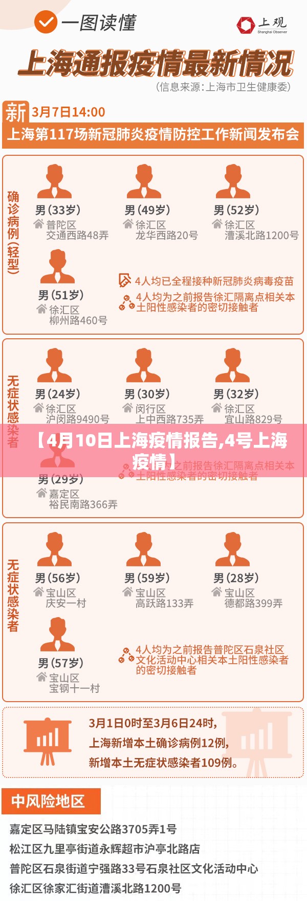 【4月10日上海疫情报告,4号上海疫情】 【4月10日上海疫情报告,4号上海疫情】