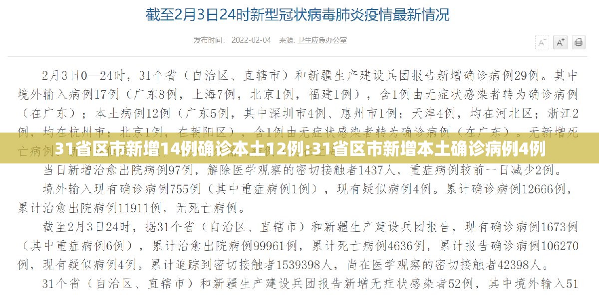 31省区市新增14例确诊本土12例:31省区市新增本土确诊病例4例 31省区市新增14例确诊本土12例:31省区市新增本土确诊病例4例