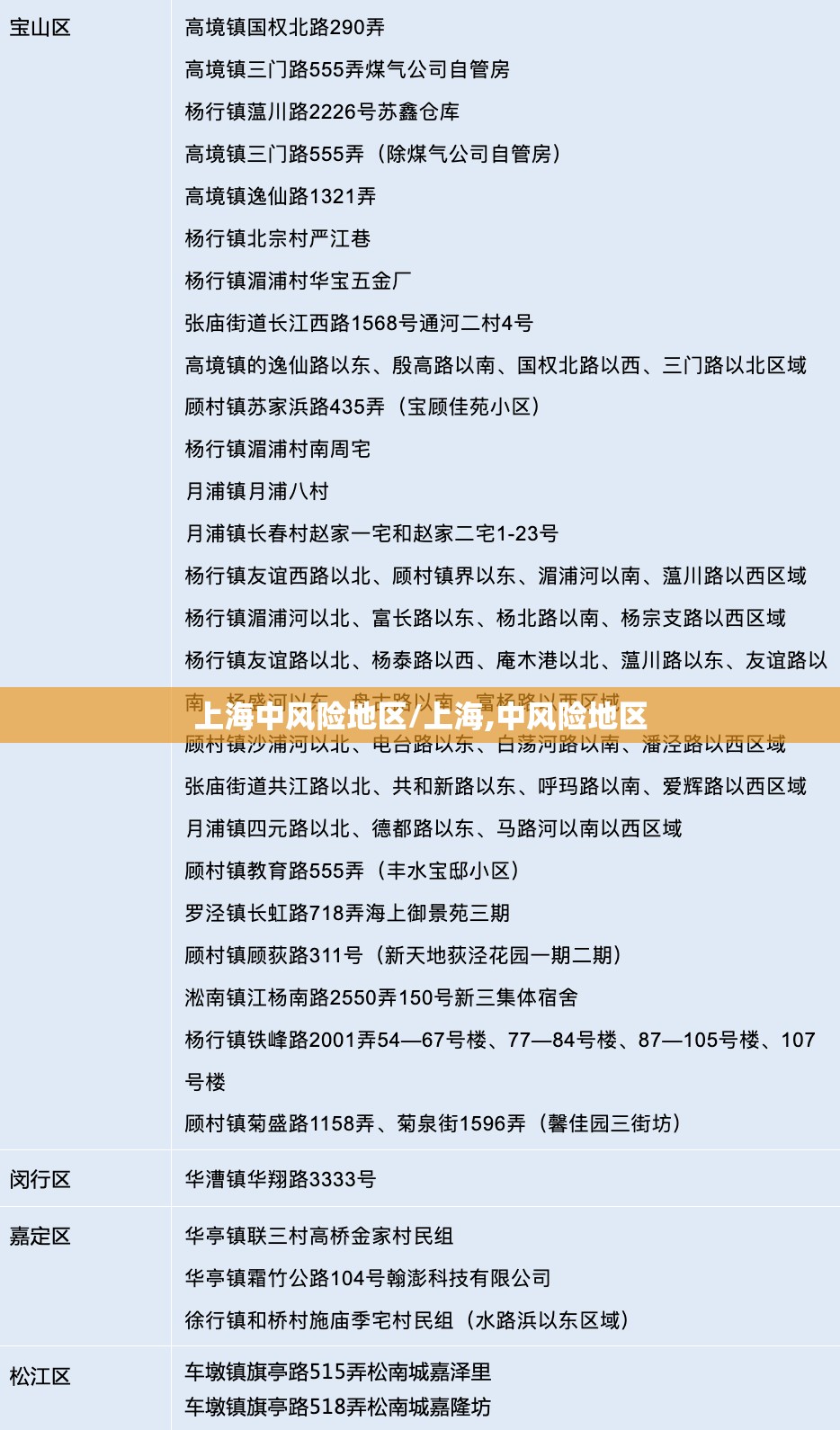 上海中风险地区/上海,中风险地区 上海中风险地区/上海,中风险地区