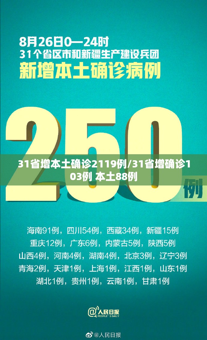 31省增本土确诊2119例/31省增确诊103例 本土88例 31省增本土确诊2119例/31省增确诊103例 本土88例