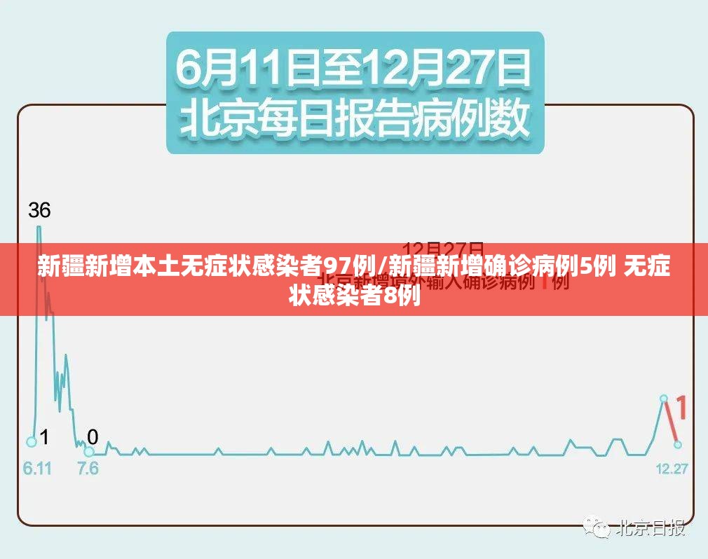 新疆新增本土无症状感染者97例/新疆新增确诊病例5例 无症状感染者8例 新疆新增本土无症状感染者97例/新疆新增确诊病例5例 无症状感染者8例