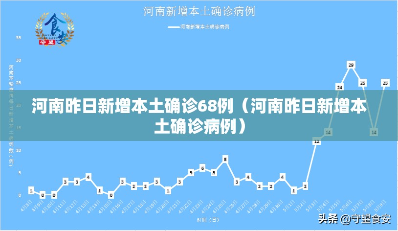 河南昨日新增本土确诊68例(河南昨日新增本土确诊病例) 河南昨日新增本土确诊68例(河南昨日新增本土确诊病例)