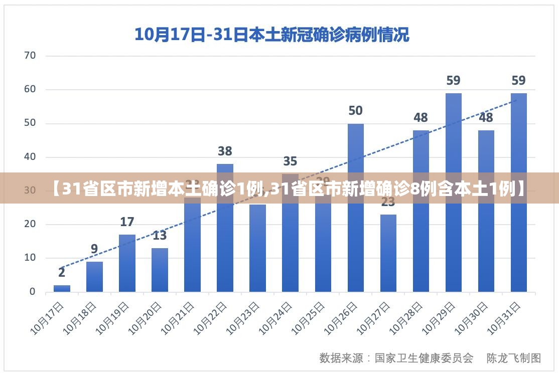 【31省区市新增本土确诊1例,31省区市新增确诊8例含本土1例】 【31省区市新增本土确诊1例,31省区市新增确诊8例含本土1例】