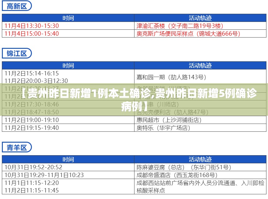 【贵州昨日新增1例本土确诊,贵州昨日新增5例确诊病例】 【贵州昨日新增1例本土确诊,贵州昨日新增5例确诊病例】