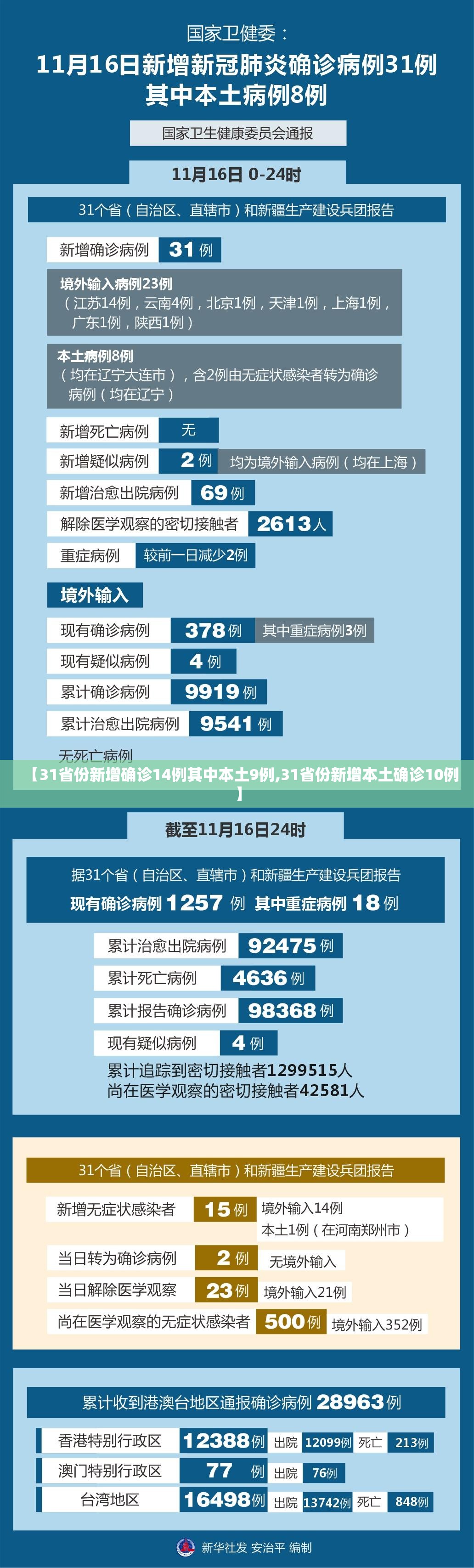 【31省份新增确诊14例其中本土9例,31省份新增本土确诊10例】 【31省份新增确诊14例其中本土9例,31省份新增本土确诊10例】