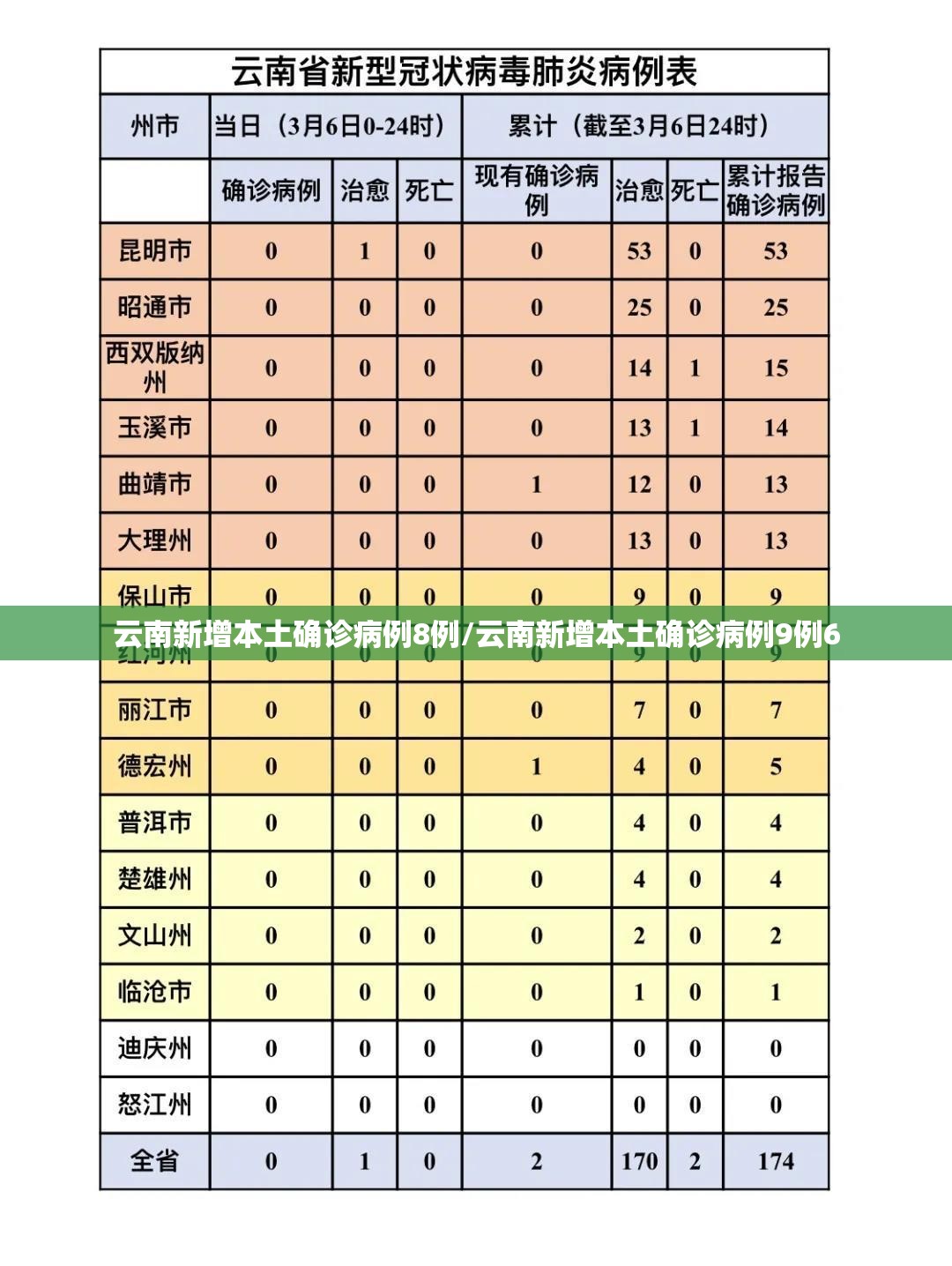 云南新增本土确诊病例8例/云南新增本土确诊病例9例6 云南新增本土确诊病例8例/云南新增本土确诊病例9例6