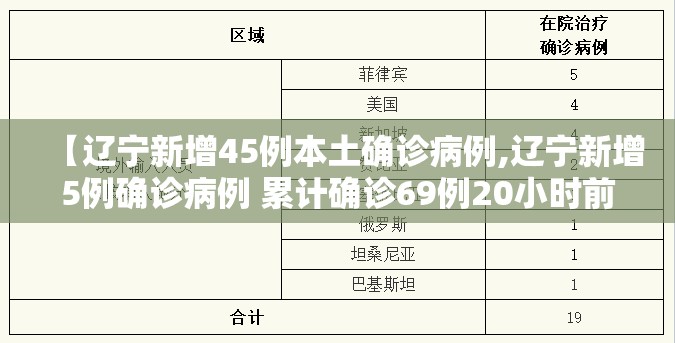 【辽宁新增45例本土确诊病例,辽宁新增5例确诊病例 累计确诊69例20小时前0202】 【辽宁新增45例本土确诊病例,辽宁新增5例确诊病例 累计确诊69例20小时前0202】