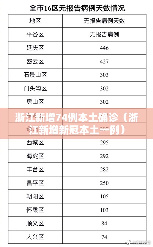 浙江新增74例本土确诊(浙江新增新冠本土一例) 浙江新增74例本土确诊(浙江新增新冠本土一例)