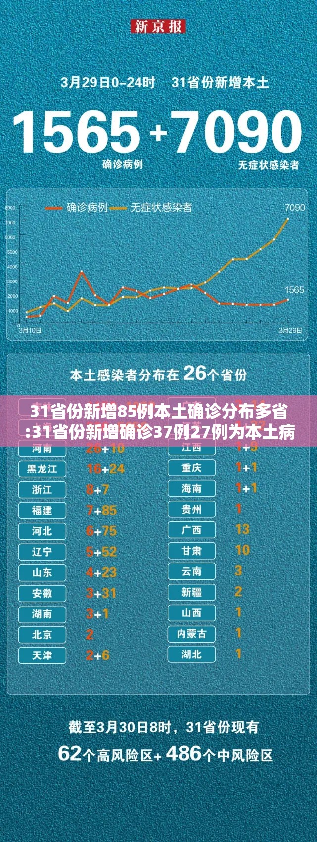 31省份新增85例本土确诊分布多省:31省份新增确诊37例27例为本土病例 31省份新增85例本土确诊分布多省:31省份新增确诊37例27例为本土病例