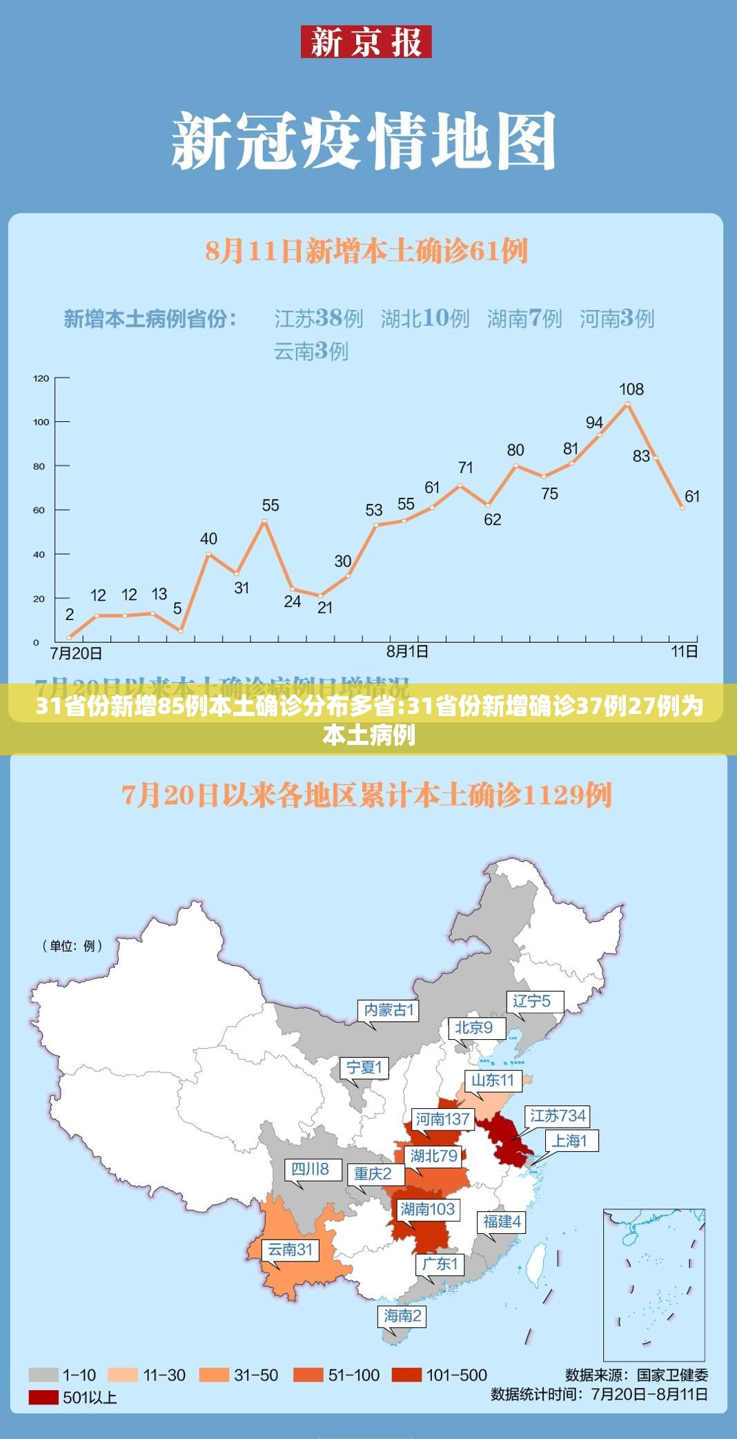 31省份新增85例本土确诊分布多省:31省份新增确诊37例27例为本土病例 31省份新增85例本土确诊分布多省:31省份新增确诊37例27例为本土病例