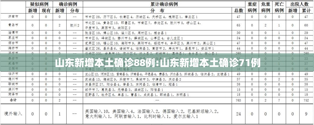 山东新增本土确诊88例:山东新增本土确诊71例 山东新增本土确诊88例:山东新增本土确诊71例