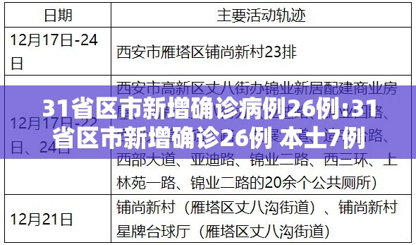 31省区市新增确诊病例26例:31省区市新增确诊26例 本土7例 31省区市新增确诊病例26例:31省区市新增确诊26例 本土7例