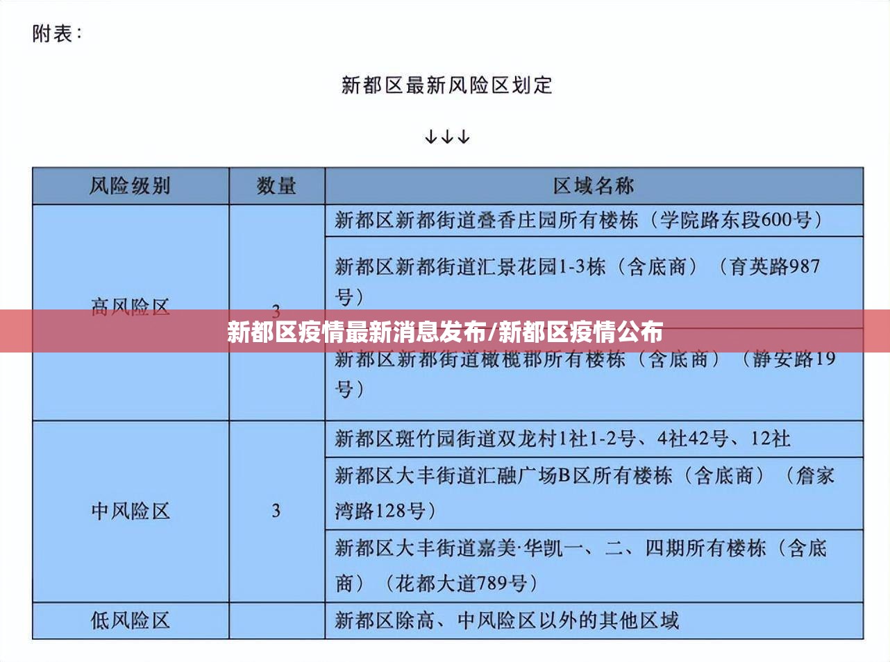 新都区疫情最新消息发布/新都区疫情公布 新都区疫情最新消息发布/新都区疫情公布