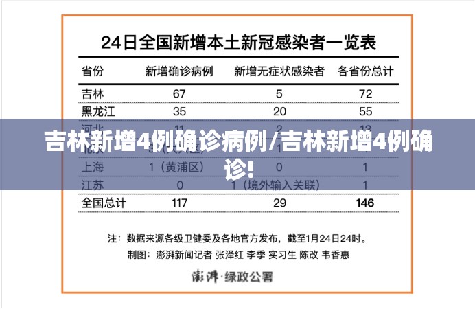 吉林新增4例确诊病例/吉林新增4例确诊! 吉林新增4例确诊病例/吉林新增4例确诊!
