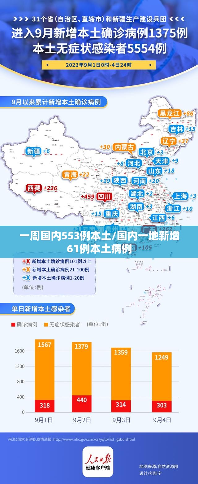 一周国内553例本土/国内一地新增61例本土病例 一周国内553例本土/国内一地新增61例本土病例