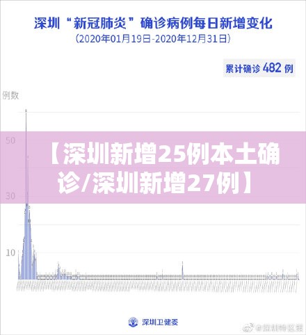 【深圳新增25例本土确诊/深圳新增27例】 【深圳新增25例本土确诊/深圳新增27例】