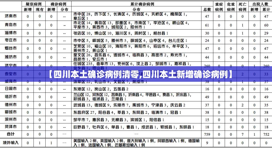 【四川本土确诊病例清零,四川本土新增确诊病例】 【四川本土确诊病例清零,四川本土新增确诊病例】