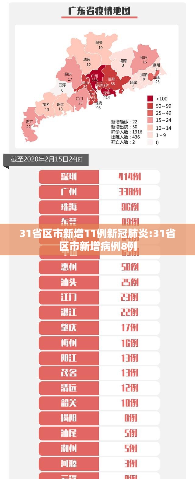 31省区市新增11例新冠肺炎:31省区市新增病例8例 31省区市新增11例新冠肺炎:31省区市新增病例8例
