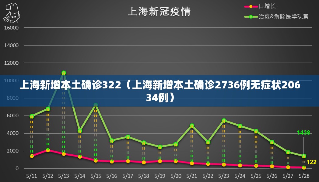 上海新增本土确诊322(上海新增本土确诊2736例无症状20634例) 上海新增本土确诊322(上海新增本土确诊2736例无症状20634例)