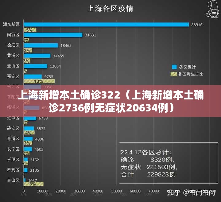 上海新增本土确诊322(上海新增本土确诊2736例无症状20634例) 上海新增本土确诊322(上海新增本土确诊2736例无症状20634例)
