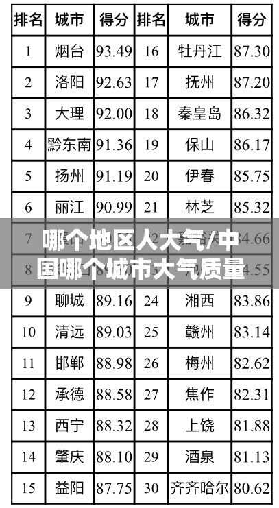 哪个地区人大气/中国哪个城市大气质量最好 哪个地区人大气/中国哪个城市大气质量最好