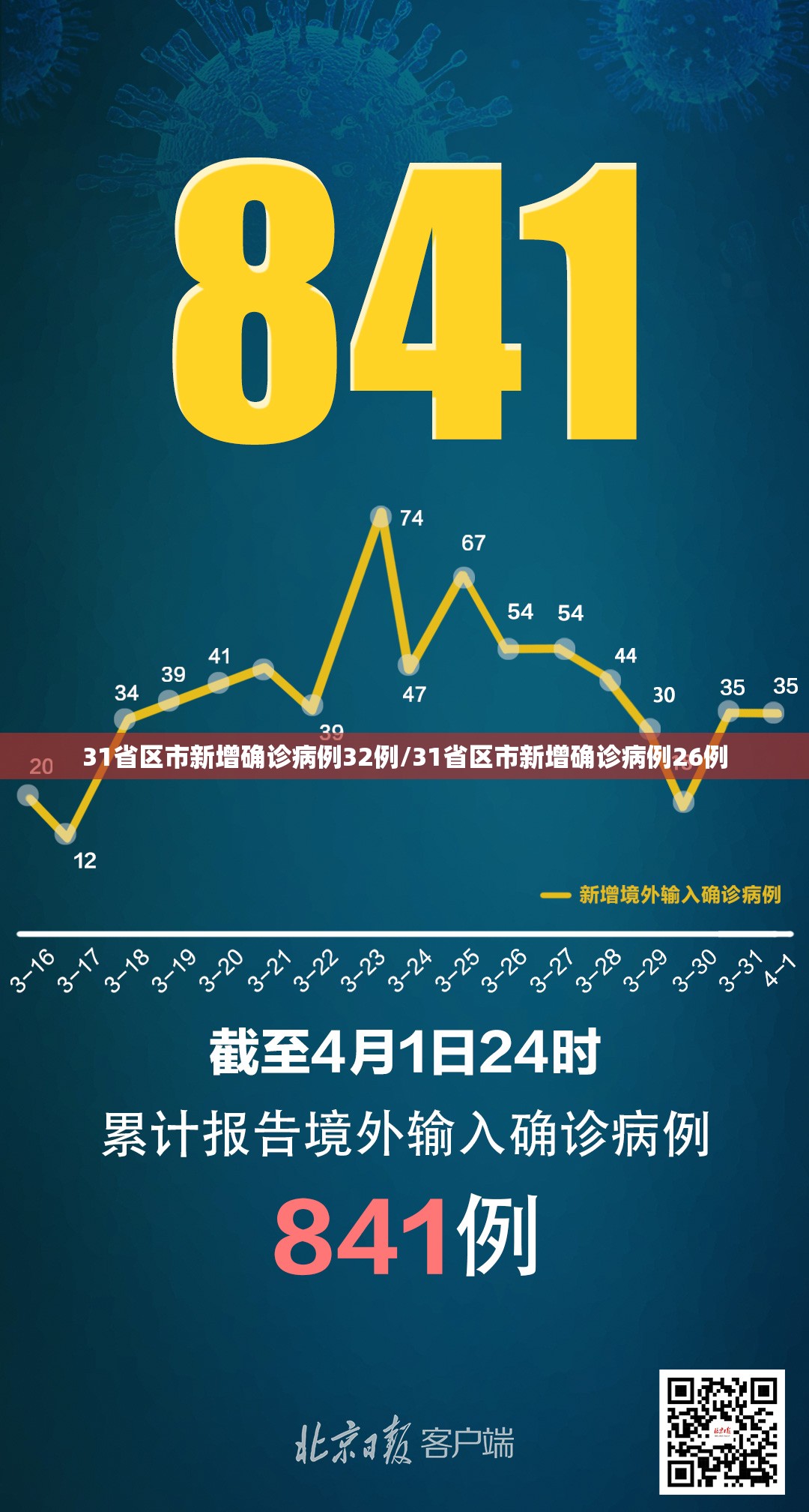 31省区市新增确诊病例32例/31省区市新增确诊病例26例 31省区市新增确诊病例32例/31省区市新增确诊病例26例