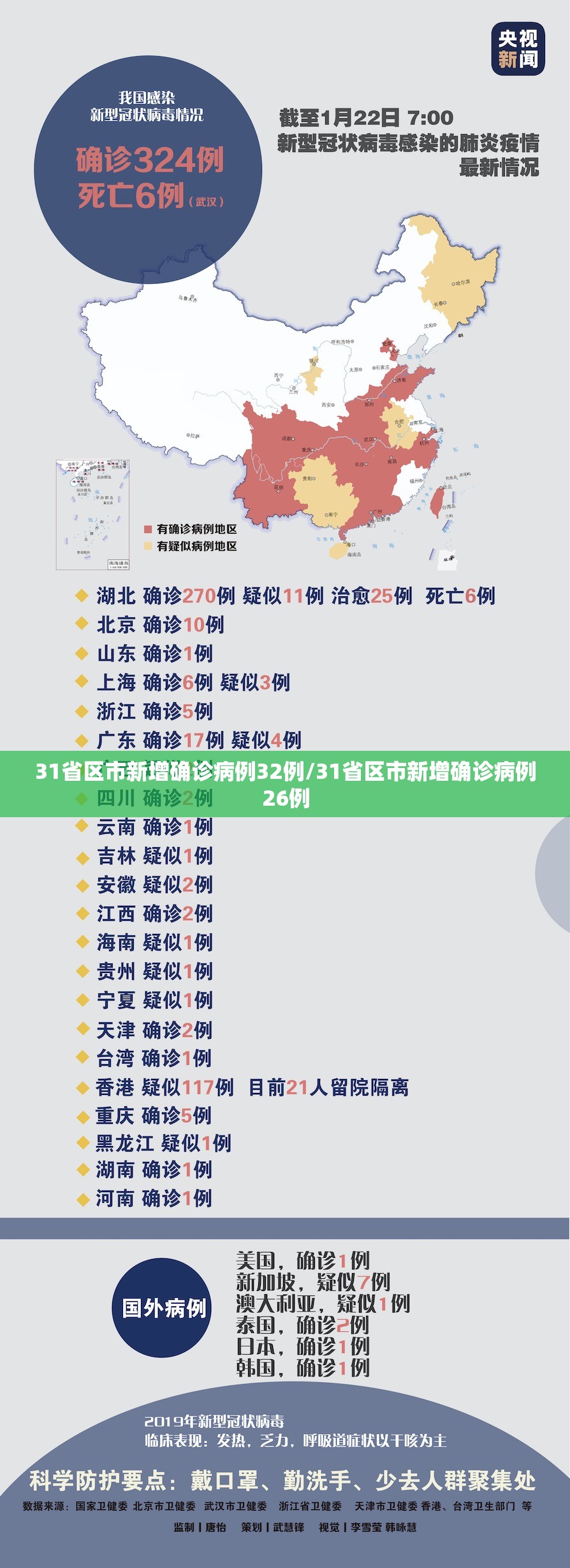 31省区市新增确诊病例32例/31省区市新增确诊病例26例 31省区市新增确诊病例32例/31省区市新增确诊病例26例