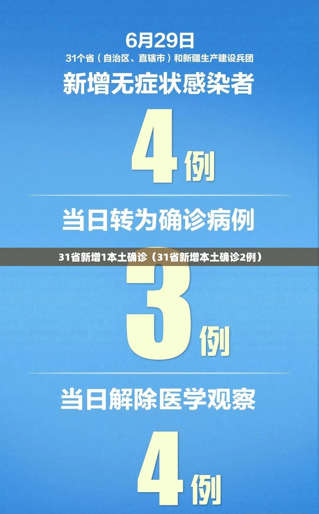 31省新增1本土确诊(31省新增本土确诊2例) 31省新增1本土确诊(31省新增本土确诊2例)