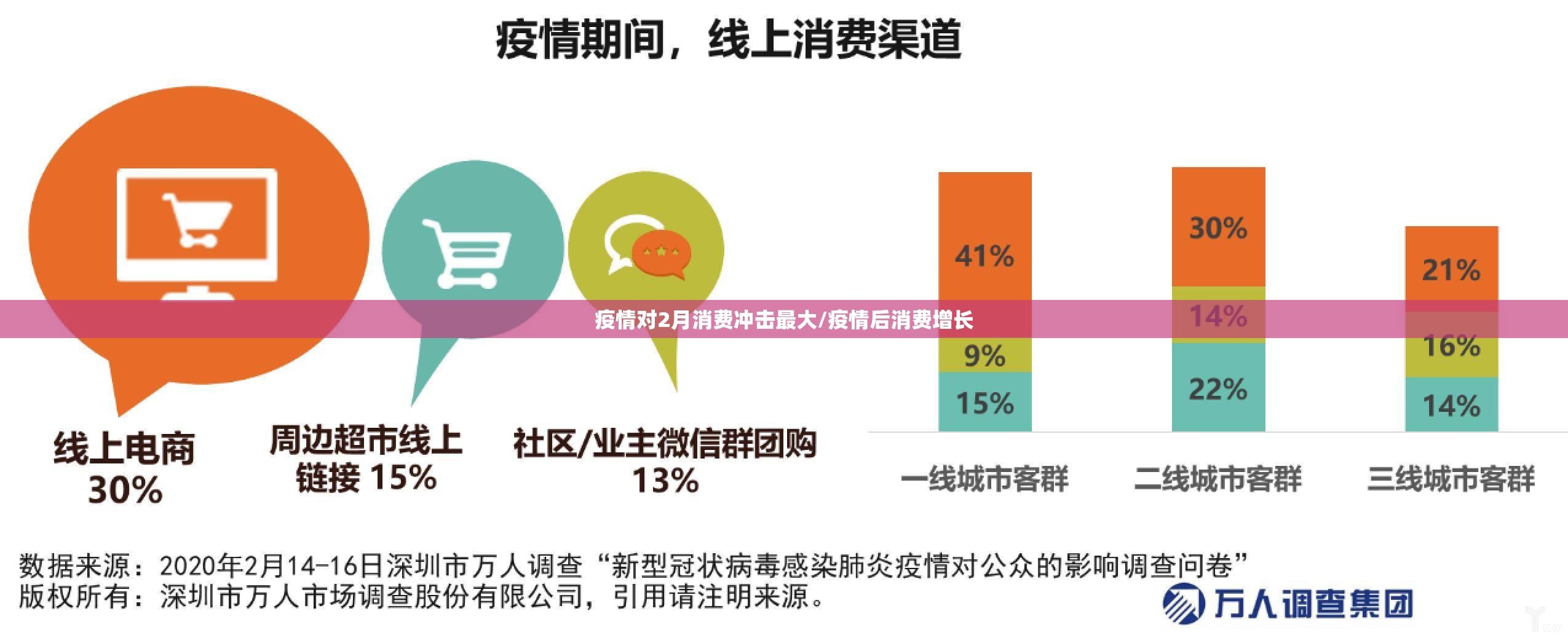 疫情对2月消费冲击最大/疫情后消费增长 疫情对2月消费冲击最大/疫情后消费增长