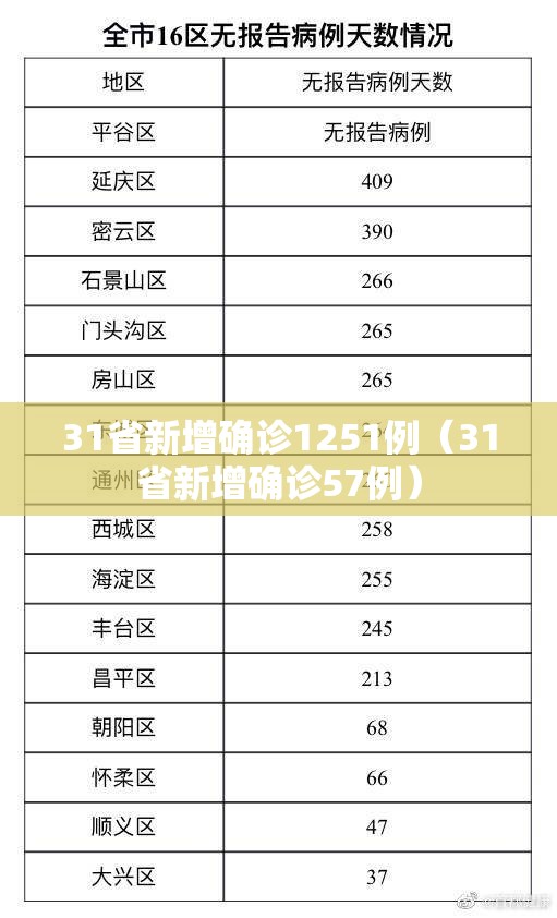 31省新增确诊1251例(31省新增确诊57例) 31省新增确诊1251例(31省新增确诊57例)