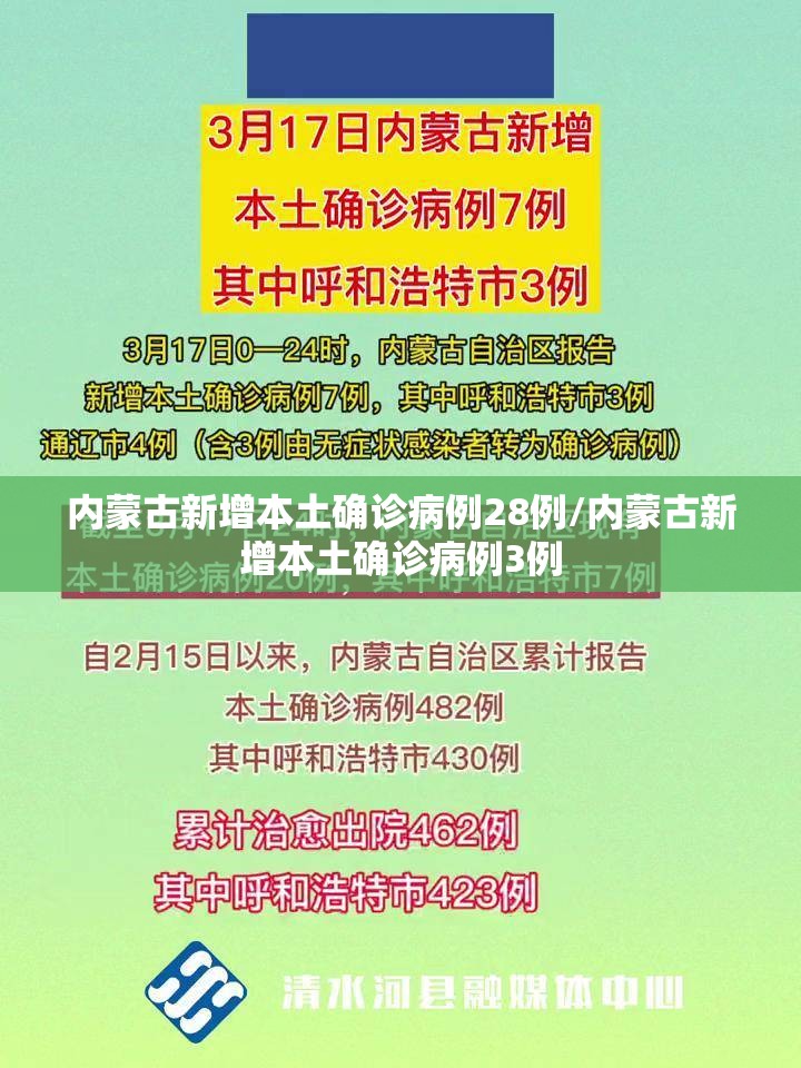 内蒙古新增本土确诊病例28例/内蒙古新增本土确诊病例3例 内蒙古新增本土确诊病例28例/内蒙古新增本土确诊病例3例
