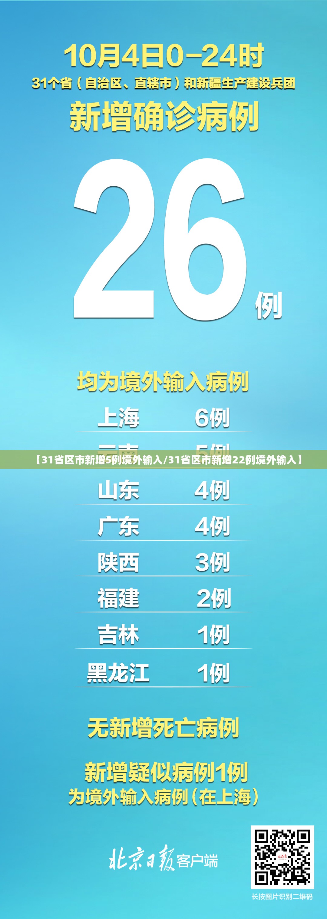 【31省区市新增5例境外输入/31省区市新增22例境外输入】 【31省区市新增5例境外输入/31省区市新增22例境外输入】