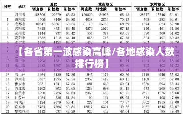 【各省第一波感染高峰/各地感染人数排行榜】 【各省第一波感染高峰/各地感染人数排行榜】
