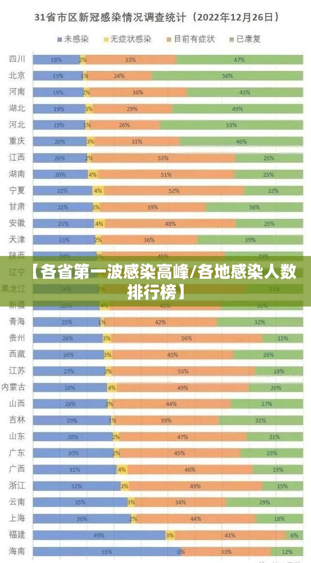 【各省第一波感染高峰/各地感染人数排行榜】 【各省第一波感染高峰/各地感染人数排行榜】