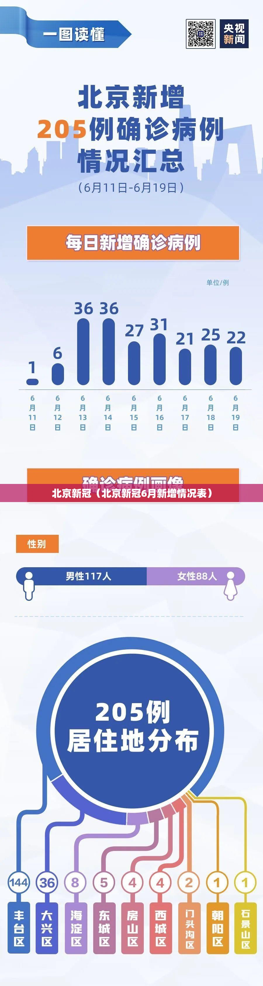 北京新冠(北京新冠6月新增情况表) 北京新冠(北京新冠6月新增情况表)