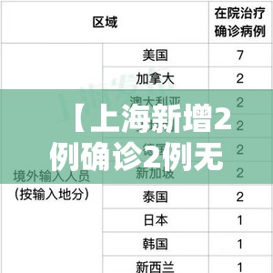 【上海新增2例确诊2例无症状/上海新增2例病例】 【上海新增2例确诊2例无症状/上海新增2例病例】