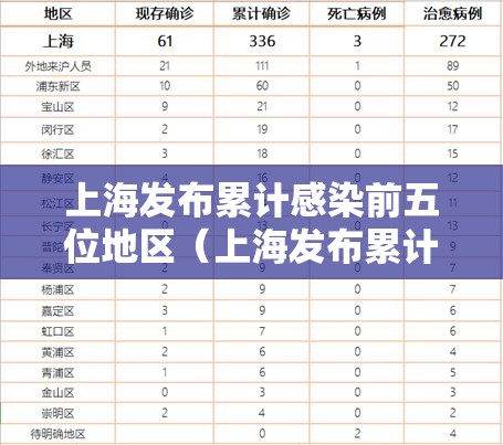 上海发布累计感染前五位地区(上海发布累计感染前五位地区病例) 上海发布累计感染前五位地区(上海发布累计感染前五位地区病例)