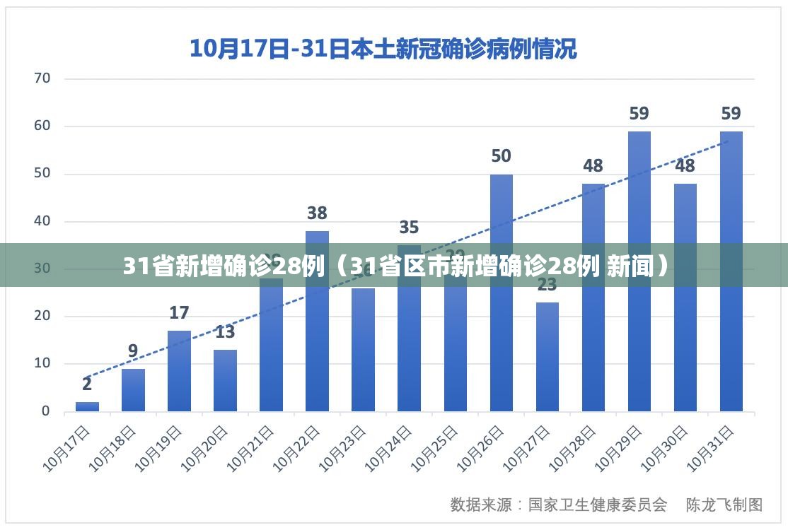 31省新增确诊28例(31省区市新增确诊28例 新闻) 31省新增确诊28例(31省区市新增确诊28例 新闻)