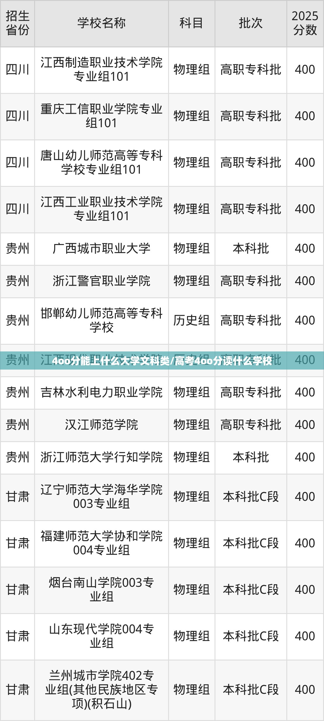 4oo分能上什么大学文科类/高考4oo分读什么学校 4oo分能上什么大学文科类/高考4oo分读什么学校