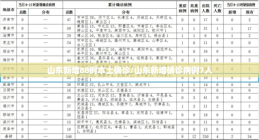山东新增88例本土确诊/山东新增确诊病例7人 山东新增88例本土确诊/山东新增确诊病例7人