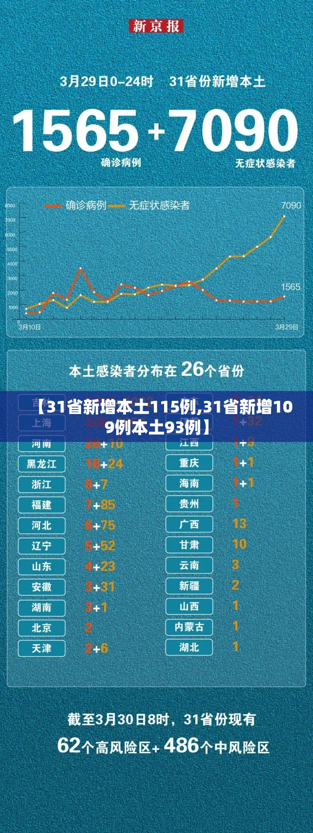 【31省新增本土115例,31省新增109例本土93例】 【31省新增本土115例,31省新增109例本土93例】